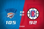 🏀亚历山大25+9 哈登12+13+7 雷霆轻取快船开季六连胜！